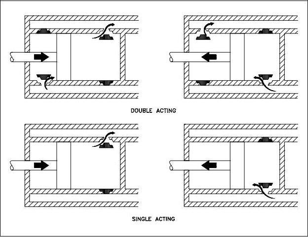 Single-Acting and Double-Acting Pumps:Construction | Mechanical