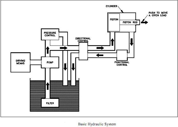 Basic Hydraulic Operation:Construction | Mechanical Engineering