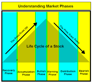 3 market phases