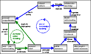 Aprendizaje organizacional y algo más: A Model of Collaborative ...
