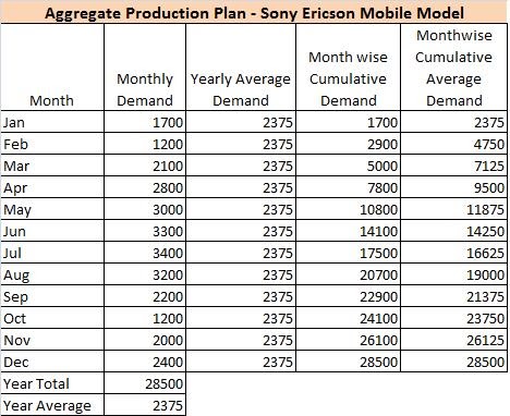 Aggregate planning strategies under capacity options