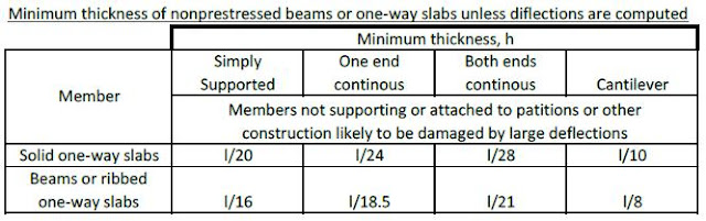 Design of Reinforced Concrete Beams per ACI 318-05