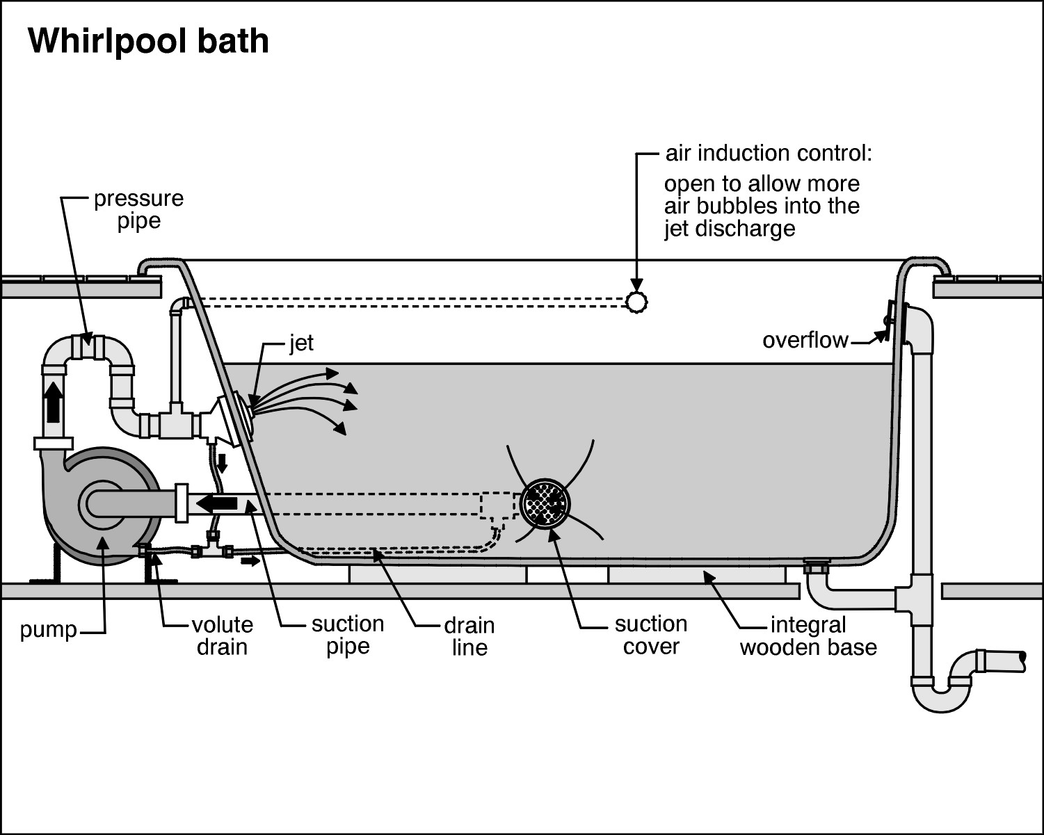Home Repairs and Maintenance: Bathroom Whirlpool Bath