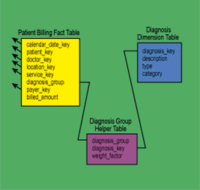 Oracle and Google Centric Blog