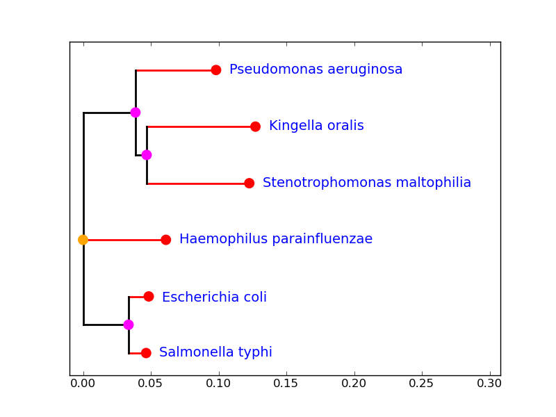 Python for Bioinformatics: New plotter for phylogenetic trees: re-rooting