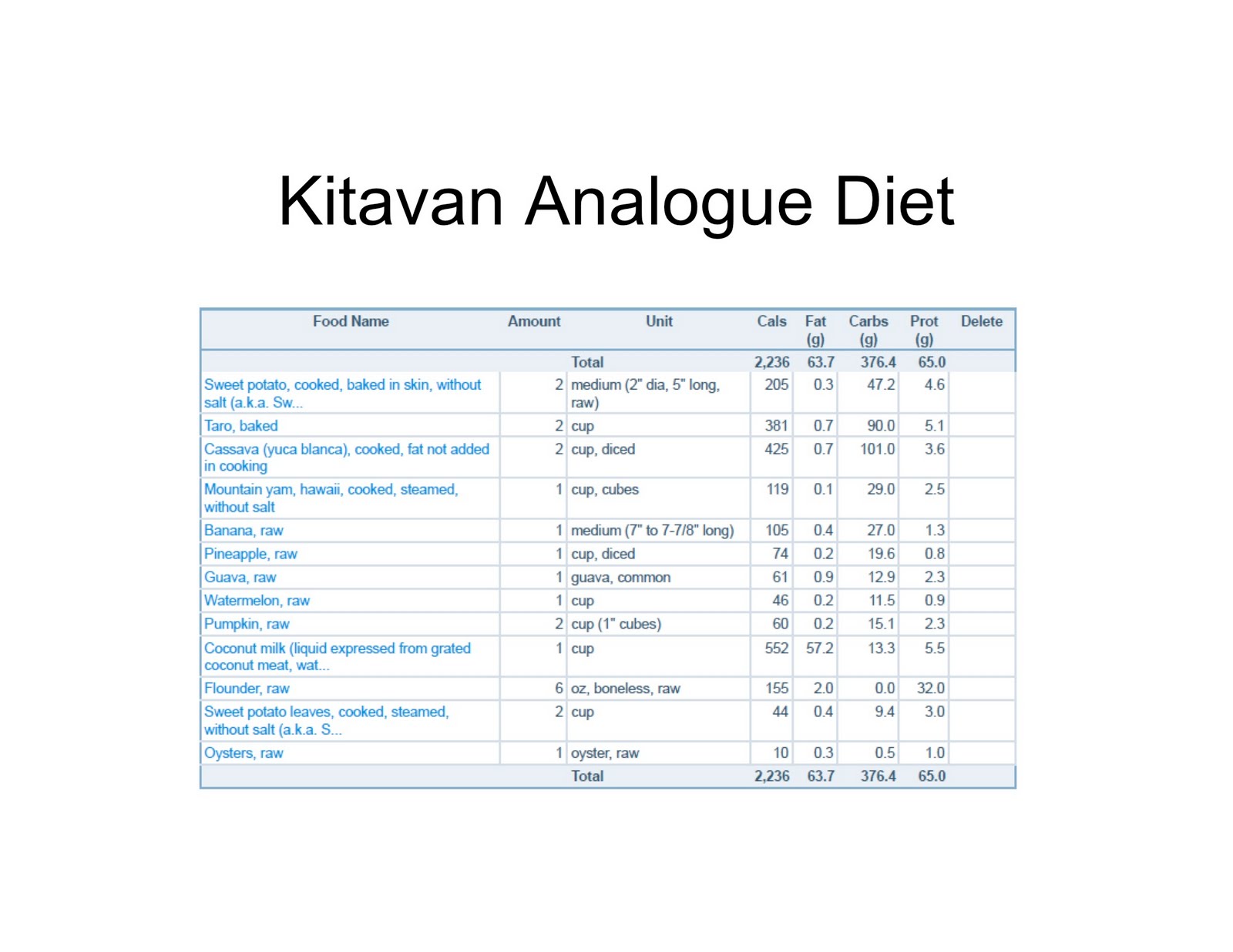 Diet analysis essay