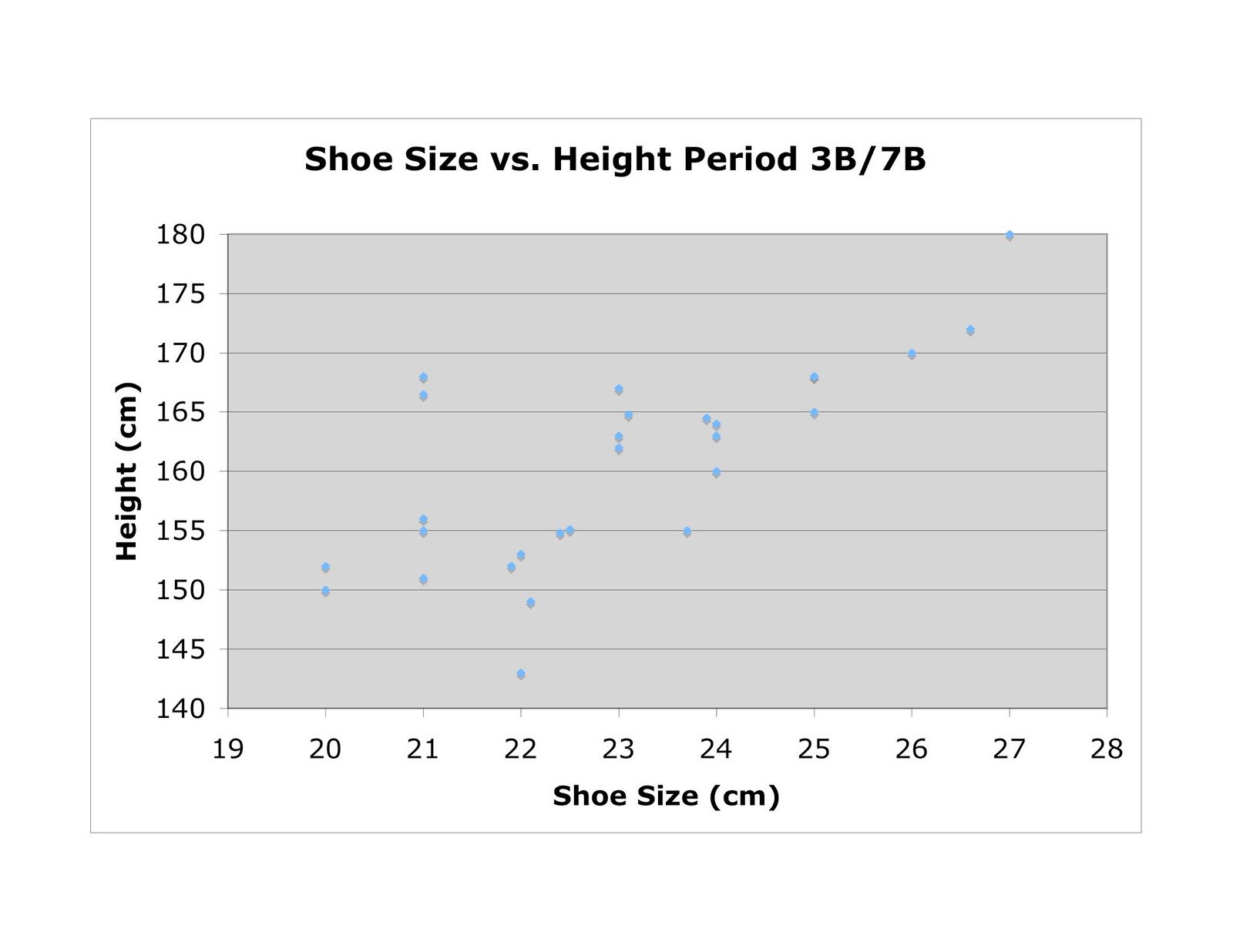 Shoe Size Correlation Shoe Size Correlation
