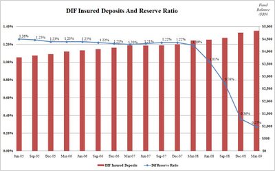 [DIF+Reserve+Ratio+and+Deposits.jpg]