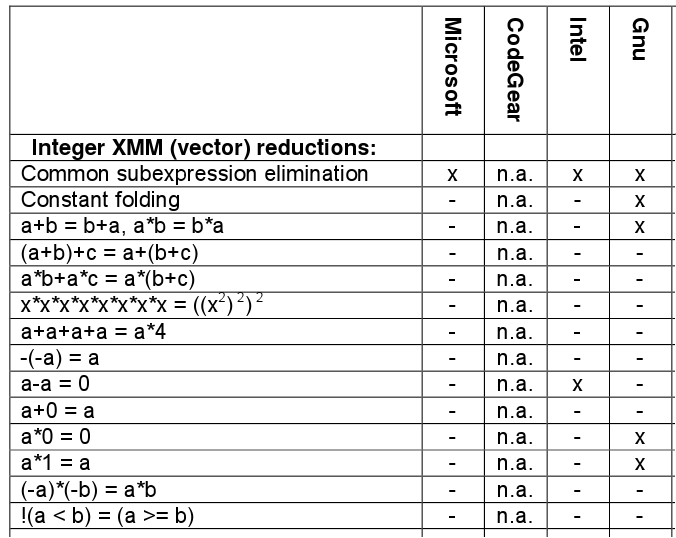 [optimization+comparision+6+integer+xmm+(vector)+reductions.png]