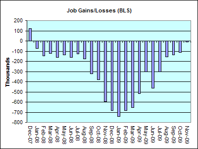 [nov-2009-job-losses-graph.png]