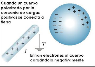 Fisicadultos Le explico algo sobre Carga por inducción