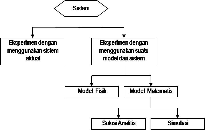 info PEMODELAN SISTEM: Sistem, Model dan Simulasi