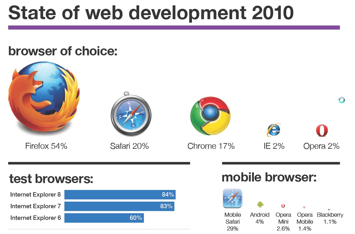 Интернет в 2010 году в россии. 2010 Internet. Мобильный браузер 2010. Browser choice. Интернет 2010-х.