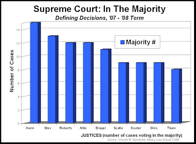 Supreme court cases essay