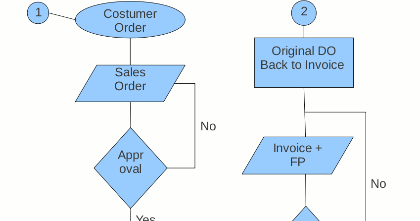 IT Share Solution Center: Flow Chart