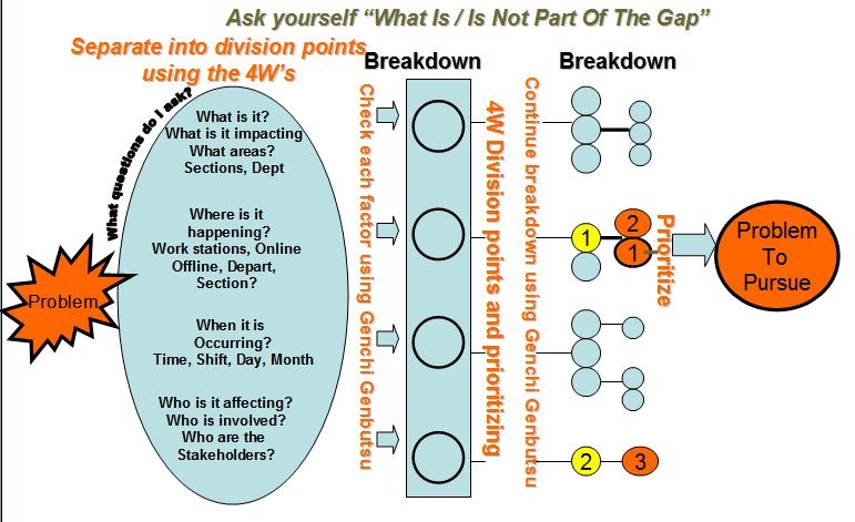 The Simplicity of Success: Practical Problem Solving (4) Step 2 ...