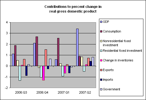 [gdp_components_jul_07.gif]