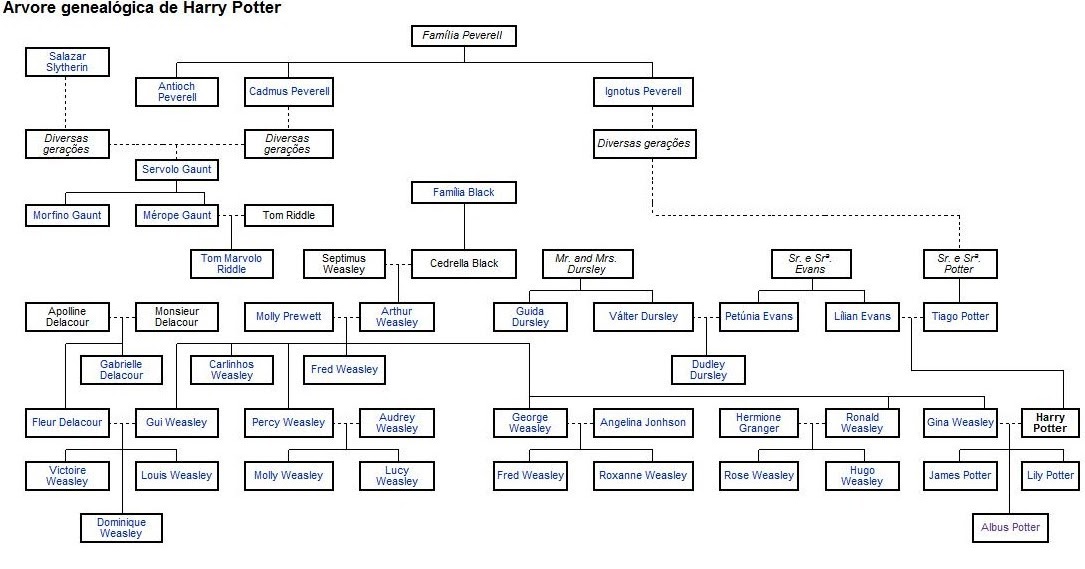 Родословная гарри поттера схема на русском