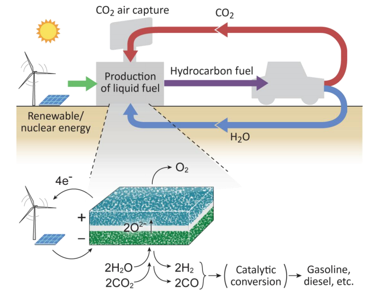 Al Fin Energy Another CO2 to Fuels Approach, Using SOEC Electrolysis