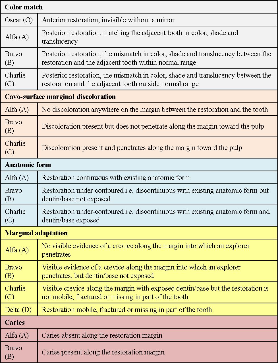 Dental materials Clinical evaluation of dental restorative materials