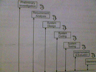 System Analysis & Design: Waterfall model