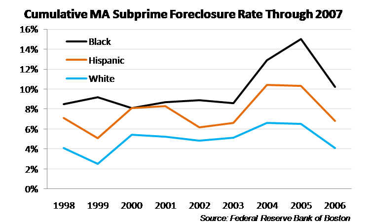 [Boston+Fed+subprime+foreclosure+rate+in+massachusetts.png]