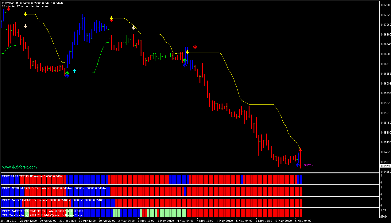 The World Best FOREX Trading System EUR/GBP 1 hour chart