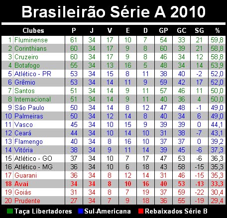 Brasileirão Série A 2010