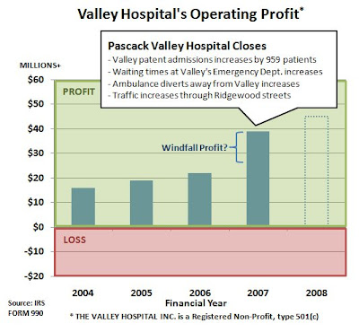 Valley+Hospital+Profits