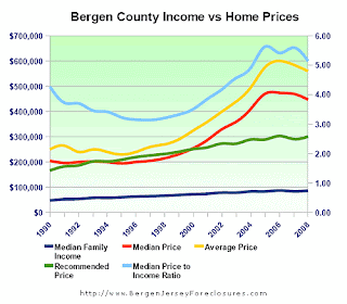 bergenIncomeVsHomePrice