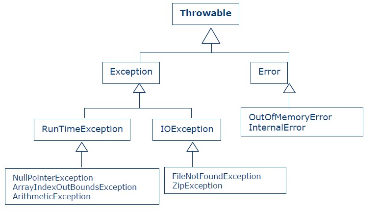 Beholia Software: Excepciones en JAVA