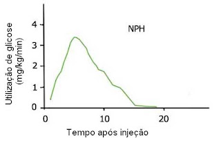 Vivendo o diabetes: Insulina NPH