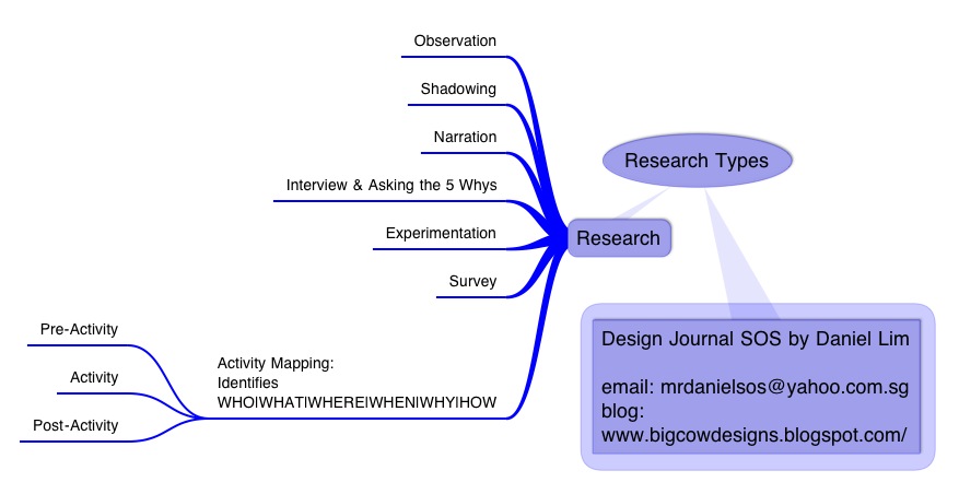 Dissertation types research