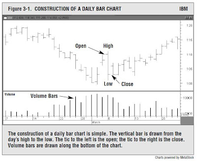 Charts & Technical Analysis: 3. HOW TO PLOT THE DAILY BAR CHART