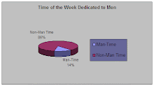 Man Day % of Week