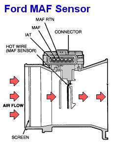 Tecni-Diesel: Sensor MAF
