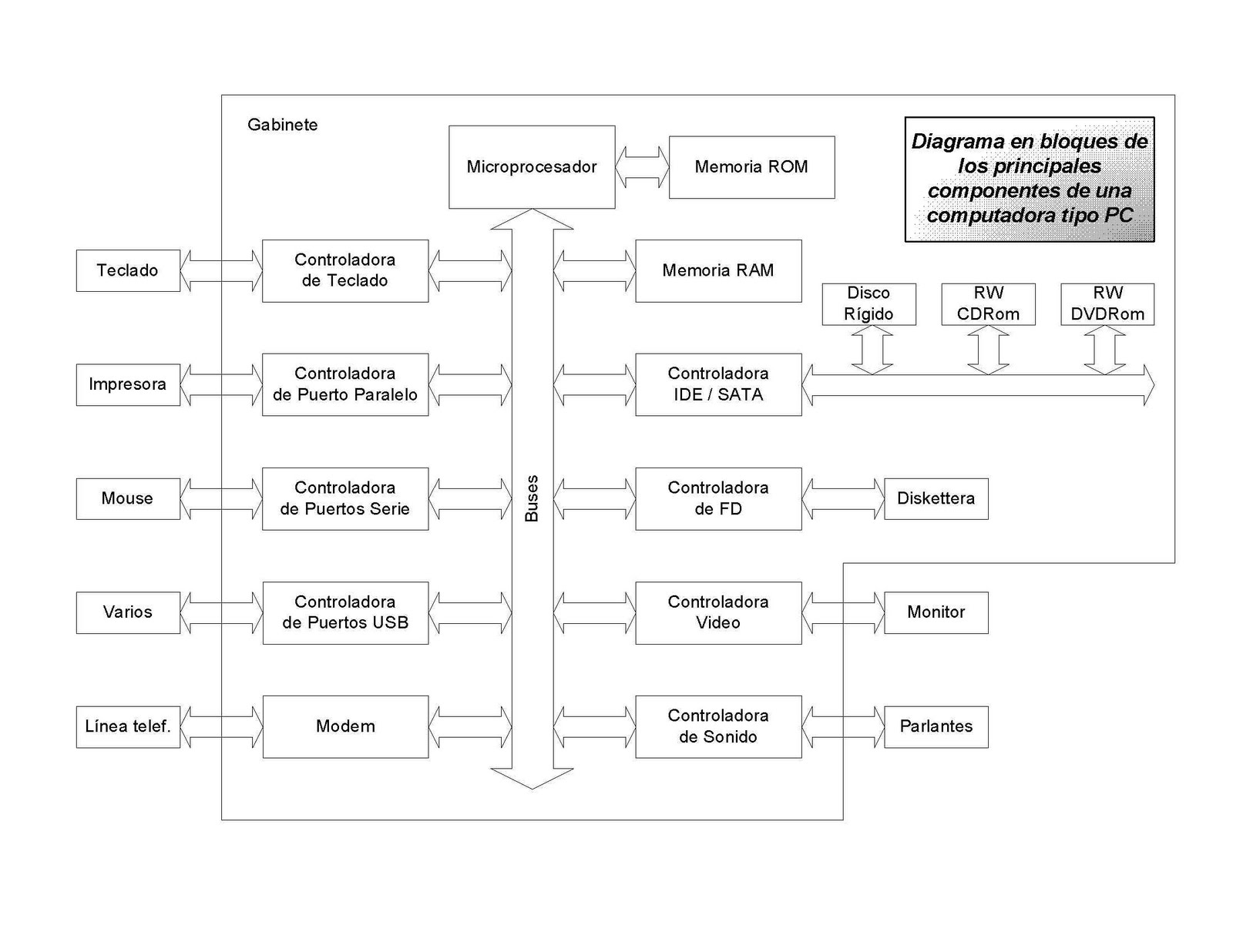 TECNICOS EN COMPUTADORAS: DIAGRAMA DE BLOQUES DE UNA PC