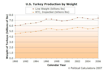 U.S. AGGREGATE TURKEY PRODUCTION BY WEIGHT, 1990-2006