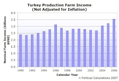 U.S. TURKEY PRODUCTION NOMINAL FARM INCOME, 1990-2006