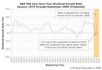 S&P 500 Year-Over-Year Dividend Growth Rate, January 1975 to September 2009 [Projected]