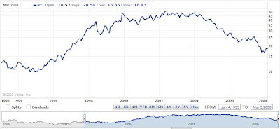 New York Times' Stock Price, January 1993 through March 2008