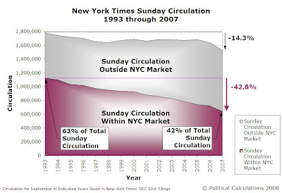 Political Calculations: The Accelerating Decline of the New York Times