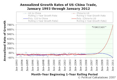 Annualized Growth Rates of US-China Trade, Rolling 1-Year Periods, January 1993 through January 2012, 5-Year Extrapolation