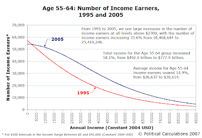 Age 55-64: Number of Income Earners vs Annual Income (2004 USD), 1995 and 2005