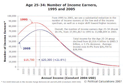 Age 25-34: Number of Income Earners vs Annual Income (2004 USD), 1995 and 2005