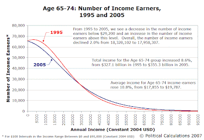 Age 65-74: Number of Income Earners vs Annual Income (2004 USD), 1995 and 2005