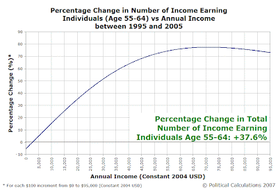 Percentage Change in Number of Income Earning Individuals (Age 55-64) vs Annual Income Between 1995 and 2005