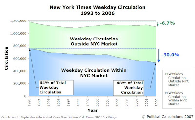 New York Times Weekday Circulation 1993-2006
