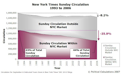 New York Times Sunday Circulation 1993-2006