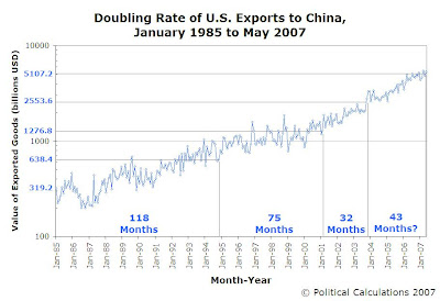 Doubling Rate of U.S. Exports to China, January 1985 to May 2007